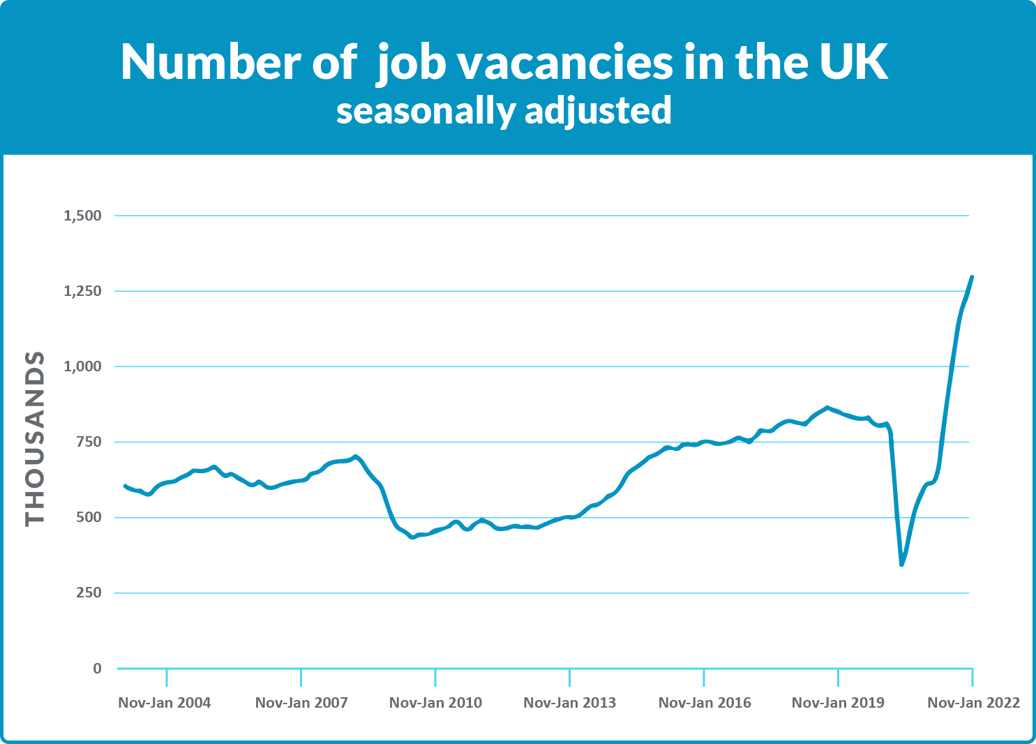 number of job vacancies