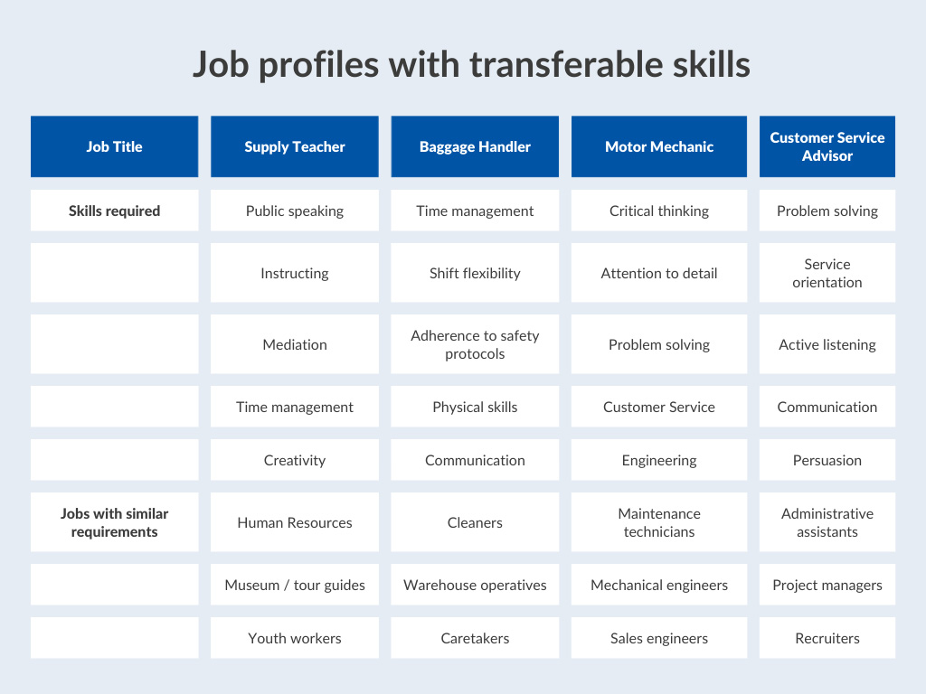 Job profiles with transferable skills