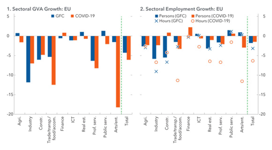 Employment Growth GVC versus Covid-19