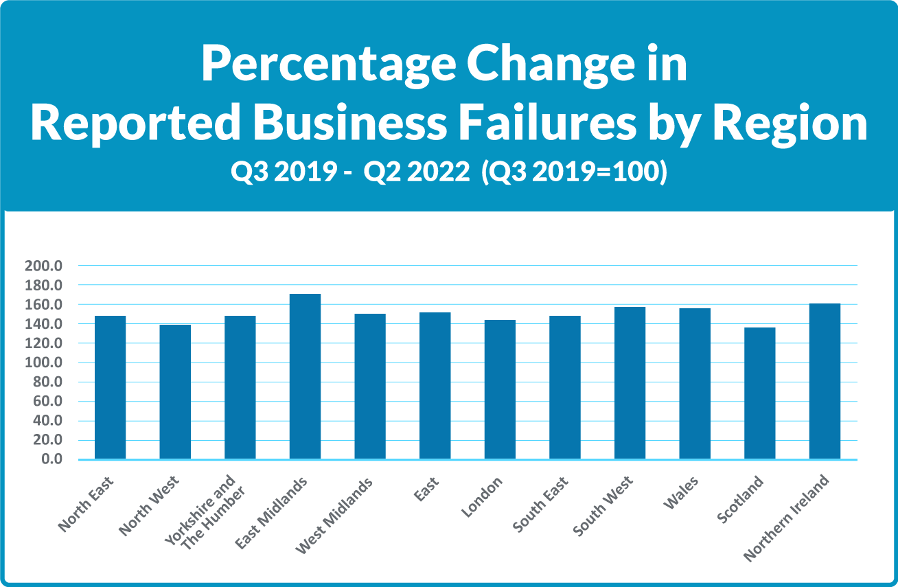 business-failures-by-region-UK